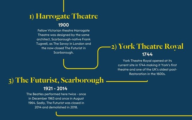 Yorkshire Theatres fact file Graphic fact file in Leeds Heritage Theatres yellow and blue. Text reading: 1) Harrogate Theatre, 1900, fellow Victorian theatre Harrogate Theatre was designed by the same architect, Scarborough-native Frank Tugwll, as The Savoy in London and the now-closed Futurist in Scarborough.