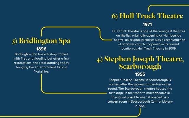 Yorkshire Theatres fact file Graphic fact file in Leeds Heritage Theatres yellow and blue. Text works from the bottom to top. Text reads 4) Stephen Joseph Theatre, Scarborough, 1955. Stephen Joseph Theatre in Scarborough is named after the pioneer of theatre-in-the-round. The Scarborough theatre housing the first stage in the world to make theatre-in-the-round possible when it opened as just a concert room in Scarborough Central Library in 1955.