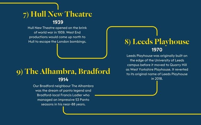 Yorkshire Theatres fact file Graphic fact file in Leeds Heritage Theatres yellow and blue. Text reading: 7) Hull New Theatre, 1939, Hull New Theatre opened on the bring of world war in 1939., West End productions would come up north to Hull to escape the London bombings.
