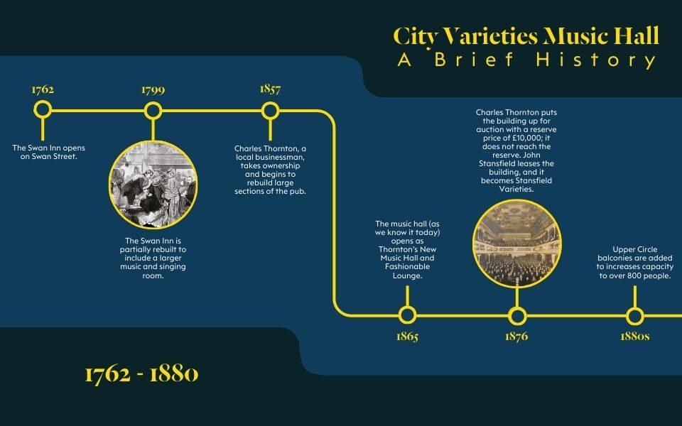 City Varieties Music Hall Timeline A timeline of City Variety's history from 1762 - 1880 titled City's Varieties Music Hall: A Brief History. Text written along a linear timeline reads: 1762: The Swan Inn opens on Swan Street. 1799. The Swan Inn is partially rebuilt to include a larger music and singing room. Accompanied by an old illustration of the music room in The Swan Inn and some of its patrons in dress of the day. More text reads 1857. Charles Thornton, a local businessman takes ownership and begins to rebuild large sections of the pub. 1865. The music hall (as we know it today) opens as Thornton's New Music Hall and Fashionable Lounge. 1876. Charles Thornton puts the building up for auction with a reserve price of £10,000; it does not reach the reserve. John Stansfield leases the building, and it becomes Stansfield Varieties. Accompanied with a sepia-toned image of the music hall from back then. More text reads 1880s. Upper Circle balconies are added to increases capacity to over 800 people.