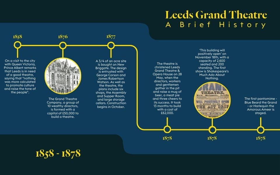 Leeds Grand Theatre timeline A timeline of Leeds Grand Theatre's history from 1858 to 1878 titled Leeds Grand Theatre: A Brief History. Text written along a linear timeline reads: 1858. On a visit to the city with Queen Victoria, Prince Albert remarks that Leeds is in need of a good theatre, saying that “nothing was more calculated to promote culture and raise the tone of the people”. 1876. The Grand Theatre Company, a group of 10 wealthy directors, is formed with a capitol of £50,000 to build a theatre. Accompanied with a circular image of a sketch of The Grand's exterior. More text reading: 1877. A 3/4 of an acre site is bought on New Briggate. The design is entrusted with George Corson and James Robertson Watson. As well as the theatre, the plans include six shops, the Assembly and Supper Room, and large storage cellars. Construction begins in October. 1878. The theatre is christened Leeds Grand Theatre & Opera House on 28 May, when the directors, workers and gentlemen gather in the pit and raise a mug of beer, a meat pie and three cheers to its success. It took 13 months to build with a cost of £62,000. 1878. ‘This building will positively open’ on November 18th, with a capacity of 2,600 seated and 200 standing. The first show is Shakespeare’s Much Ado About Nothing. Accompanied by an image of the front of the programme from the first performance. More text reading: 1878. The first pantomime - Blue Beard the Grand - or Harlequin the Amorous Ameer is staged.