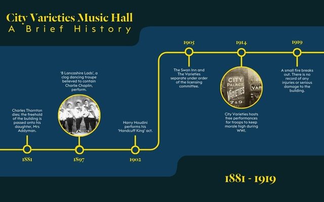 City Varieties Music Hall Timeline A timeline of City Variety's history from 1881 - 1919 titled City's Varieties Music Hall: A Brief History. Text written along a linear timeline reads: 1881. Charles Thornton dies; the freehold of the building is passed onto his daughter, Mrs Addyman. 1897. ‘8 Lancashire Lads’, a clog dancing troupe believed to contain Charlie Chaplin, perform. Accompanied a black and white image of the 8 Lancashire Lads dress in black trousers, white shirts, sashes and wide-rimmed hats. More text reads: 1902. Harry Houdini performs his ‘Handcuff King’ act. 1905. The Swan Inn and The Varieties separate under order of the licensing committee. 1914. City Varieties hosts free performances for troops to keep morale high during WWI. Accompanied by a faded image of the City Palace of Varieties sign. More text reads: 1919. A small fire breaks out. There is no record of any injuries or serious damage to the building.