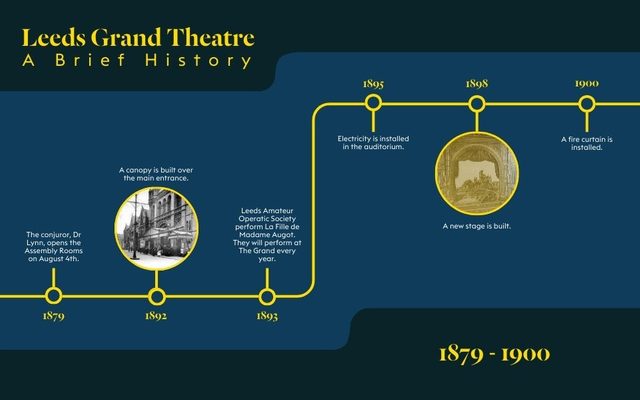 Leeds Grand Theatre timeline A timeline of Leeds Grand Theatre's history from 1879 to 1900 titled Leeds Grand Theatre: A Brief History. Text written along a linear timeline reads: 1879. The conjurer, Dr Lynn, opens the Assembly Rooms on August 4th. 1892. A canopy is built over the main entrance. Accompanied by an image of the exterior of The Grand showing the canopy. Image is circular. More text reads: 1893: Leeds Amateur Operatic Society perform La Fille de Madame Augot. They will perform at The Grand every year. 1895. Electricty is installed in the auditorium. 1898: A new stage is built. Accompanied by an old image of the new stage. More text reads: 1900. A fire curtain is installed.
