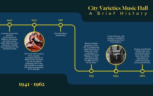 City Varieties Music Hall Timeline A timeline of City Variety's history from 1941 - 1962 titled City's Varieties Music Hall: A Brief History. Text written along a linear timeline reads: 1941. A woman gives birth during a performance of Babes in the Wood; the child, named Robin after the main character, is gifted free admission to The Varieties for life! 1947. The music hall is sold to Harry Joseph, managing director of British Union Varieties Ltd. He introduces striptease acts in the 50s and 60s to combat the growing popularity of TV and film. Accompanied by an image of a lady in a red body suit, red stockings and black heels. More text reads: 1951. The Stalls Bar is modernised. 1953. Barney Colehan produces a ‘one-off’ TV programme called The Story of Music Hall, which would go on to become The Good Old Days. It was commissioned by the BBC and ran for 30 years. 1954. A new entrance, with canopy, is created to provide access from The Headrow. Accompanied by a black and white image of the entrance to The Varieties on The Headrow. 1962. Stanley and Michael Joseph take over running the venue from their father. They improve its reputation by reintroducing the annual pantomime.