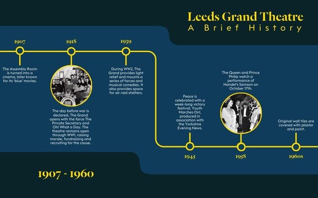 Leeds Grand Theatre timeline A timeline of Leeds Grand Theatre's history from 1907 to 1960 titled Leeds Grand Theatre: A Brief History. Text written along a linear timeline reads: 1907. The Assembly Room is turned into a cinema, later known for its ‘blue’ movies. 1918. The day before war is declared, The Grand opens with the farce The Private Secretary and Oh! What a Day. The theatre remains open through WW1, raising morale, fundraising and recruiting for the cause. Accompanied by a black and white circular image of women in wartime dress in one of the bars in The Grand. More text reads: 1939. During WW2, The Grand provides light relief and mounts a series of farces and musical comedies. It also provides space for air raid shelters. 1945. Peace is celebrated with a week-long victory festival, Youth Marches On!, produced in association with the Yorkshire Evening News. 1958. The Queen and Prince Philip watch a performance of Handel’s Samson on October 17th. Accompanied by a black and white circular image of Queen Elizabeth 2nd and Prince Philip meeting the cast of Handel's Samson. More text reads: 1960s. Original wall tiles are covered with plaster and paint.