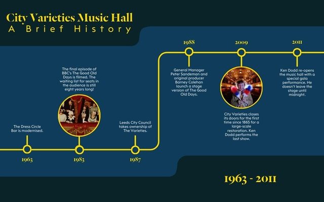 City Varieties Music Hall Timeline A timeline of City Variety's history from 1941 - 1962 titled City's Varieties Music Hall: A Brief History. Text written along a linear timeline reads: 1963. The Dress Circle Bar is modernised 1983. The final episode of BBC’s The Good Old Days is filmed. The waiting list for seats in the audience is still eight years long! Accompanied by an image of a box during filming of The Good Old Days with audience wearing traditional dress. More text reads: 1987. Leeds City Council takes ownership of The Varieties. 1988. General Manager Peter Sandeman and original producer Barney Colehan launch a stage version of The Good Old Days. 2009. City Varieties closes its doors for the first time since 1865 for a large-scale restoration. Ken Dodd performs the last show. Accompanied by an image of Ken Dodd in the City Varieties auditorium holding his tickle dusters. More text reads: 2011. Ken Dodd re-opens the music hall with a special gala performance. He doesn’t leave the stage until midnight.