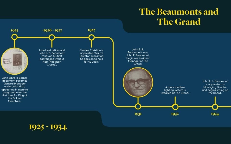 The Beaumonts and The Grand A timeline of the Beaumont family's history with Leeds Grand Theatre from 1925 to 1934 titled The Beaumonts and The Grand. Text written along a linear timeline reads: 1925: John Edward Barnes Beaumont becomes General Manager under John Hart, appearing in a panto programme for the first time for King of the Golden Mountain. Accompanied with an image of John E. B. Beaumont. ~1926 -1927: John Hart retires and John E. B. Beaumont takes on his first pantomime without Hart (Robinson Crusoe). 1927: Stanley Christian is appointed Musical Director, a position he goes on to hold for 42 years. 1931: John E. B. Beaumont’s son, John E. Beaumont, begins as Resident Manager of The Grand. Accompanied with an image of John E. Beaumont. 1932: A more modern lighting system is installed at The Grand. 1934: John E. B. Beaumont is appointed as Managing Director and begins sitting on the board.