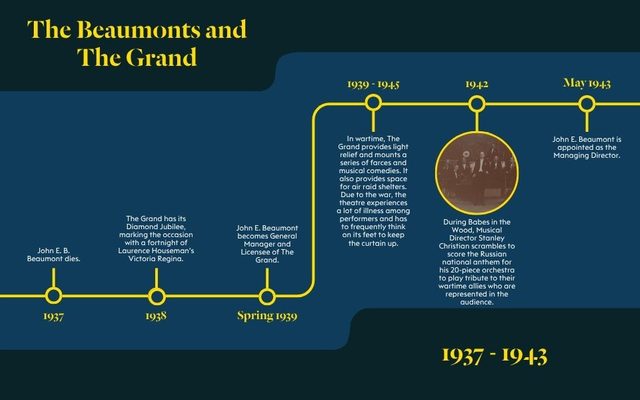 The Beaumonts and The Grand A timeline of the Beaumont family's history with Leeds Grand Theatre from 1945 to 1969 titled The Beaumonts and The Grand. Text written along a linear timeline reads: 1937: John E. B. Beaumont dies. 1938: The Grand has its Diamond Jubilee, marking the occasion with a fortnight of Laurence Houseman’s Victoria Regina. Spring 1939: John E. Beaumont becomes General Manager and Licensee of The Grand. 1939 - 1945: In wartime, The Grand provides light relief and mounts a series of farces and musical comedies. It also provides space for air raid shelters. Due to the war, the theatre experiences a lot of illness among performers and has to frequently think on its feet to keep the curtain up. 1942: During Babes in the Wood, Musical Director Stanley Christian scrambles to score the Russian national anthem for his 20-piece orchestra to play tribute to their wartime allies who are represented in the audience. Accompanied by an image of Stanley Christian and his orchestra. May 1943: John E. Beaumont is appointed as the Managing Director.