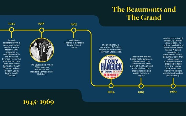 The Beaumonts and The Grand A timeline of the Beaumont family's history with Leeds Grand Theatre from 1937 to 1943 titled The Beaumonts and The Grand. Text written along a linear timeline reads: 1945: Peace is celebrated with a week-long victory festival, Youth Marches On!, produced in association with the Yorkshire Evening News. The event acted as a precursor to the Festival of Youth Theatre and our modern Leeds Grand Youth Theatre. 1958: The Queen and Prince Philip watch a performance of Handel’s Samson on 17 October. Accompanied with an image of the royals at The Grand. 1963: Leeds Grand Theatre is awarded Grade II listed status. 1964: Theatre history is made when TV artists appear in a nine-week Television Stars series. Accompanied by image of poster with Tony Hancock's name on it. 1965: Beaumont and his board make extensive alterations to the Stalls Bar and other parts of the theatre all while My Fair Lady breaks records and packs the house nightly. 1969: A sub-committee of Leeds City Council discuss plans to replace Leeds Grand Theatre with office blocks. A public campaign is launched to save it. Beaumont says that unless Leeds Corporation were prepared to take over the theatre “lock, stock and barrel!” the doors were bound to close permanently.