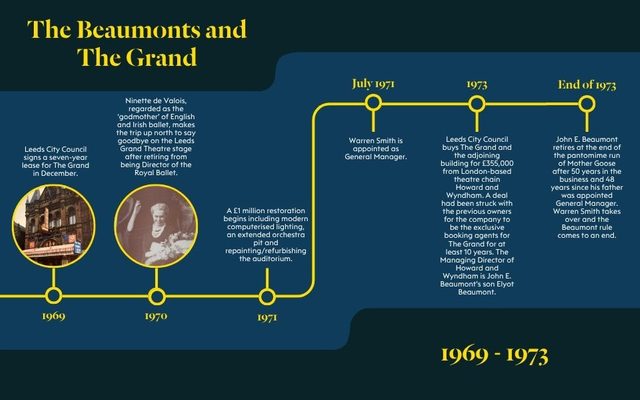 The Beaumonts and The Grand A timeline of the Beaumont family's history with Leeds Grand Theatre from 1925 to 1934 titled The Beaumonts and The Grand. Text written along a linear timeline reads: 1969: Leeds City Council signs a seven-year lease for The Grand in December. 1970: Ninette de Valois, regarded as the ‘godmother’ of English and Irish ballet, makes the trip up north to say goodbye on the Leeds Grand Theatre stage after retiring from being Director of the Royal Ballet. 1971: A £1 million restoration begins including modern computerised lighting, an extended orchestra pit and repainting/refurbishing the auditorium. July 1971: Warren Smith is appointed as General Manager. 1973: Leeds City Council buys The Grand and the adjoining building for £355,000 from London-based theatre chain Howard and Wyndham. A deal had been struck with the previous owners for the company to be the exclusive booking agents for The Grand for at least 10 years. The Managing Director of Howard and Wyndham is John E. Beaumont’s son Elyot Beaumont. End of 1973: John E. Beaumont retires at the end of the pantomime run of Mother Goose after 50 years in the business and 48 years since his father was appointed General Manager. Warren Smith takes over and the Beaumont rule comes to an end.